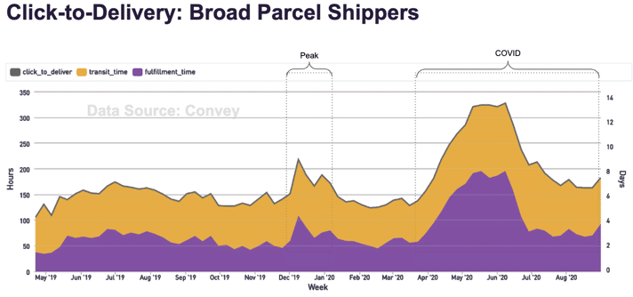 Click-to-Delivery Broad Parcel Shippers Chart