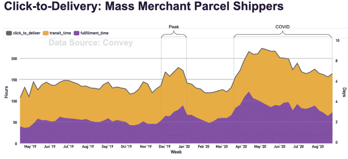 Click-to-Delivery Mass Merchant Parcel Shippers